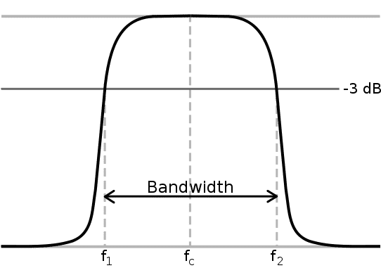 Bandwidth - 2